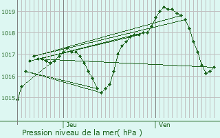 Graphe de la pression atmosphrique prvue pour Roche-et-Raucourt