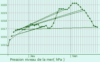 Graphe de la pression atmosphrique prvue pour Olley