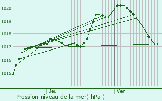 Graphe de la pression atmosphrique prvue pour Conflans-en-Jarnisy