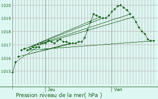 Graphe de la pression atmosphrique prvue pour Hostert