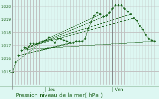 Graphe de la pression atmosphrique prvue pour Strassen