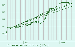 Graphe de la pression atmosphrique prvue pour Braine-l