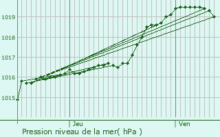 Graphe de la pression atmosphrique prvue pour Nivelles