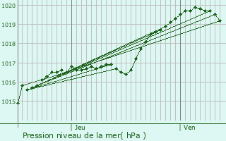 Graphe de la pression atmosphrique prvue pour Jeumont