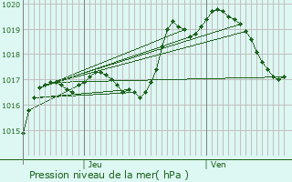 Graphe de la pression atmosphrique prvue pour Viterne