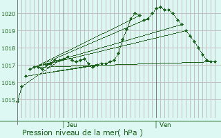 Graphe de la pression atmosphrique prvue pour Jenkenhof