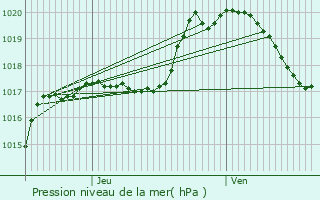 Graphe de la pression atmosphrique prvue pour Buschrodt