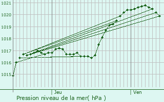 Graphe de la pression atmosphrique prvue pour Stains