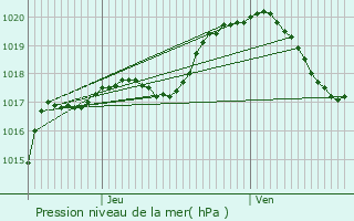 Graphe de la pression atmosphrique prvue pour Marche-en-Famenne