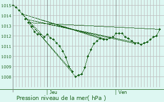 Graphe de la pression atmosphrique prvue pour Val-Maravel