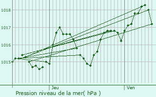 Graphe de la pression atmosphrique prvue pour Saint-tienne-de-Villeral