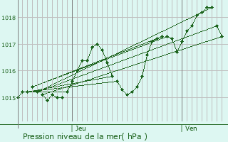 Graphe de la pression atmosphrique prvue pour Caubon-Saint-Sauveur