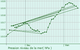 Graphe de la pression atmosphrique prvue pour Oberglabach