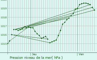 Graphe de la pression atmosphrique prvue pour Olingen