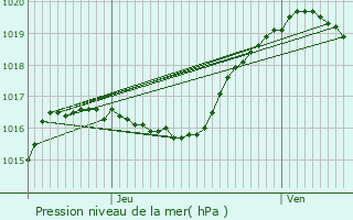 Graphe de la pression atmosphrique prvue pour Eschdorf