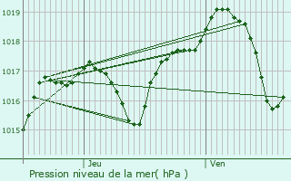 Graphe de la pression atmosphrique prvue pour Broye-Aubigney-Montseugny