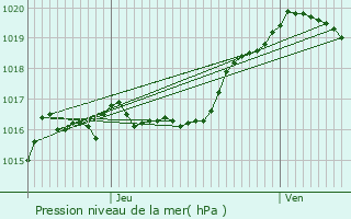 Graphe de la pression atmosphrique prvue pour Ereze