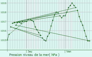 Graphe de la pression atmosphrique prvue pour Argentat