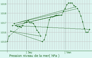 Graphe de la pression atmosphrique prvue pour Le Pont-de-Planches