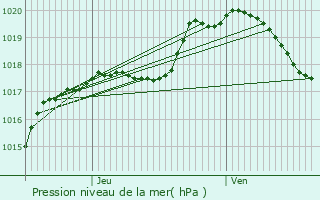 Graphe de la pression atmosphrique prvue pour Laix