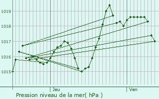 Graphe de la pression atmosphrique prvue pour Arancou