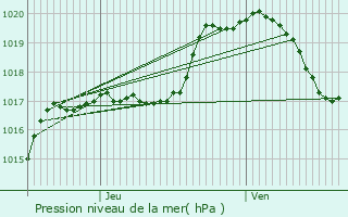 Graphe de la pression atmosphrique prvue pour Weiler-ls-Putscheid