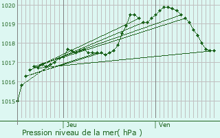 Graphe de la pression atmosphrique prvue pour Hussigny-Godbrange