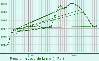 Graphe de la pression atmosphrique prvue pour Eschette