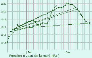 Graphe de la pression atmosphrique prvue pour Chiny