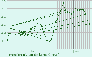 Graphe de la pression atmosphrique prvue pour Chraute