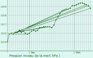 Graphe de la pression atmosphrique prvue pour Hem