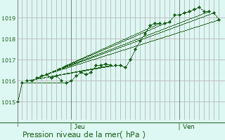 Graphe de la pression atmosphrique prvue pour Lezennes