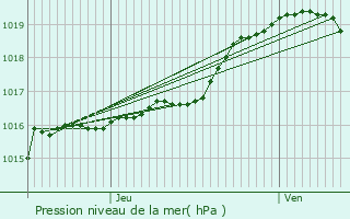 Graphe de la pression atmosphrique prvue pour Lessines