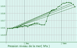 Graphe de la pression atmosphrique prvue pour Mont-Saint-Guibert