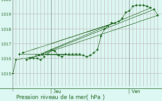 Graphe de la pression atmosphrique prvue pour Nandrin