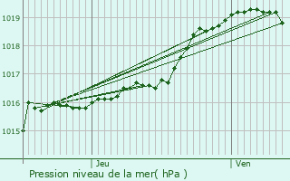 Graphe de la pression atmosphrique prvue pour Gooik