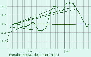 Graphe de la pression atmosphrique prvue pour Dabo