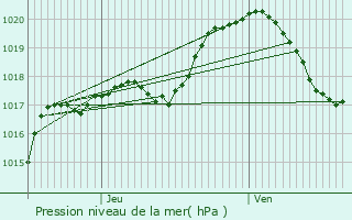 Graphe de la pression atmosphrique prvue pour Hotton