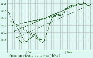 Graphe de la pression atmosphrique prvue pour Liernolles