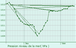 Graphe de la pression atmosphrique prvue pour Saint-Agnan-en-Vercors