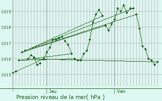 Graphe de la pression atmosphrique prvue pour Juillan