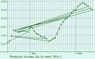 Graphe de la pression atmosphrique prvue pour Webershof