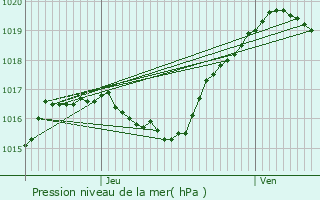 Graphe de la pression atmosphrique prvue pour Colbette