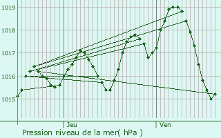 Graphe de la pression atmosphrique prvue pour Saint-Antoine-de-Ficalba