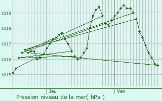 Graphe de la pression atmosphrique prvue pour Momy