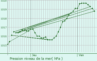 Graphe de la pression atmosphrique prvue pour Hoscheid