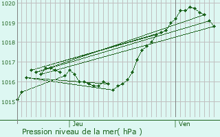 Graphe de la pression atmosphrique prvue pour Dorscheid