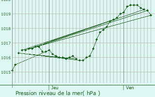 Graphe de la pression atmosphrique prvue pour Bohey