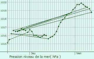 Graphe de la pression atmosphrique prvue pour Reuler