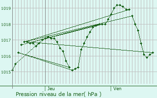 Graphe de la pression atmosphrique prvue pour Charmes